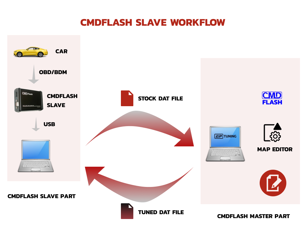 cmdflash slave tool workflow